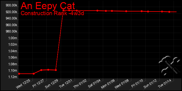 Last 31 Days Graph of An Eepy Cat