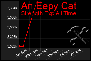 Total Graph of An Eepy Cat