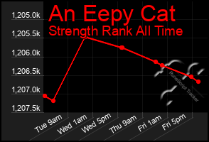 Total Graph of An Eepy Cat