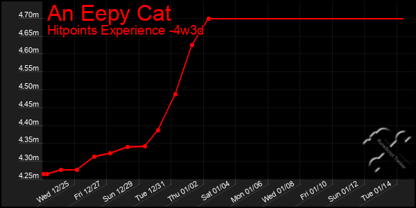 Last 31 Days Graph of An Eepy Cat