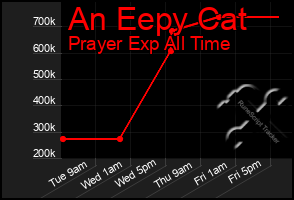 Total Graph of An Eepy Cat