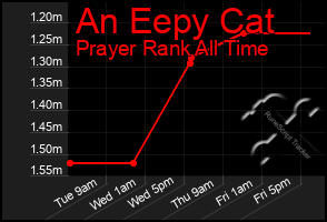 Total Graph of An Eepy Cat