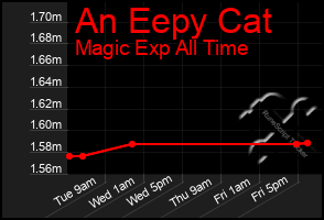 Total Graph of An Eepy Cat