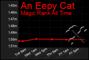 Total Graph of An Eepy Cat