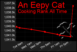 Total Graph of An Eepy Cat