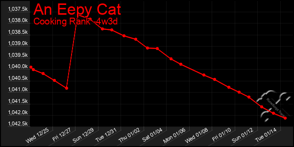 Last 31 Days Graph of An Eepy Cat