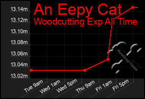 Total Graph of An Eepy Cat