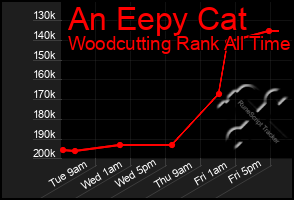 Total Graph of An Eepy Cat