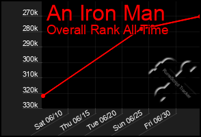 Total Graph of An Iron Man