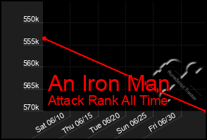 Total Graph of An Iron Man