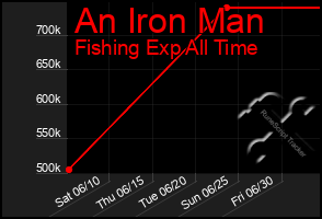 Total Graph of An Iron Man