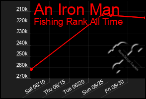 Total Graph of An Iron Man