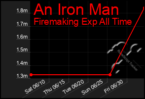 Total Graph of An Iron Man
