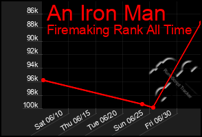 Total Graph of An Iron Man