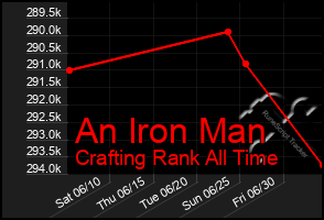 Total Graph of An Iron Man