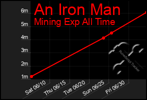 Total Graph of An Iron Man