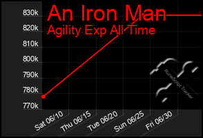 Total Graph of An Iron Man