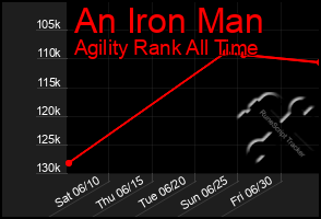 Total Graph of An Iron Man