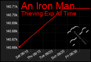 Total Graph of An Iron Man