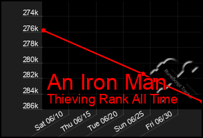 Total Graph of An Iron Man