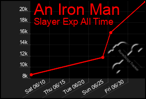 Total Graph of An Iron Man