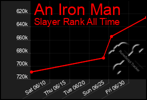 Total Graph of An Iron Man