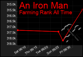 Total Graph of An Iron Man