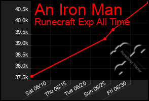 Total Graph of An Iron Man