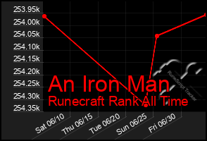 Total Graph of An Iron Man