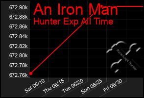 Total Graph of An Iron Man