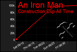 Total Graph of An Iron Man