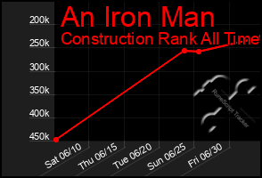 Total Graph of An Iron Man