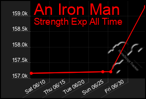 Total Graph of An Iron Man
