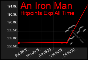 Total Graph of An Iron Man