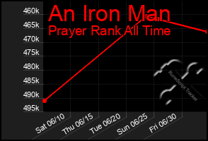 Total Graph of An Iron Man