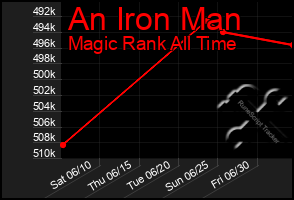 Total Graph of An Iron Man