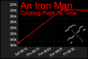 Total Graph of An Iron Man
