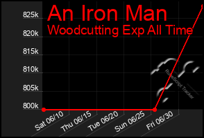 Total Graph of An Iron Man