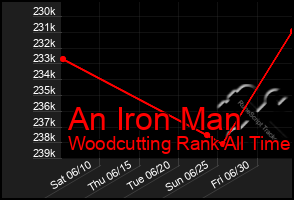 Total Graph of An Iron Man