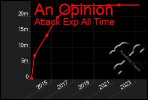 Total Graph of An Opinion