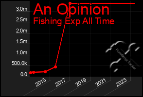 Total Graph of An Opinion