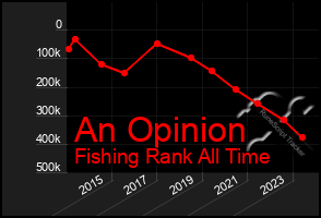 Total Graph of An Opinion