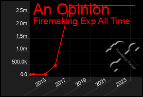 Total Graph of An Opinion