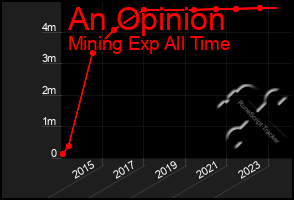 Total Graph of An Opinion