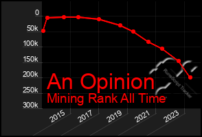 Total Graph of An Opinion