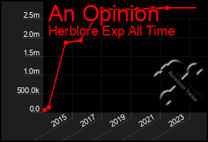 Total Graph of An Opinion