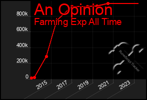 Total Graph of An Opinion