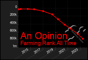 Total Graph of An Opinion