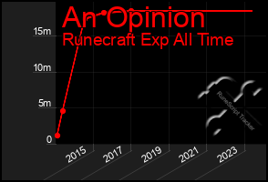 Total Graph of An Opinion