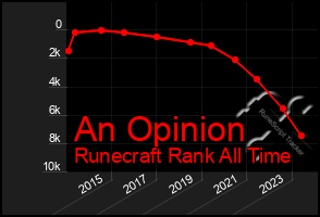 Total Graph of An Opinion